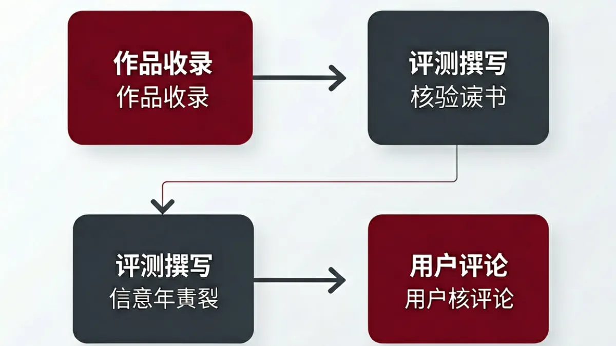 丽娜伦成人A片专题频道的内容架构示意图，展示从作品收录到评测再到用户交流的完整内容流程